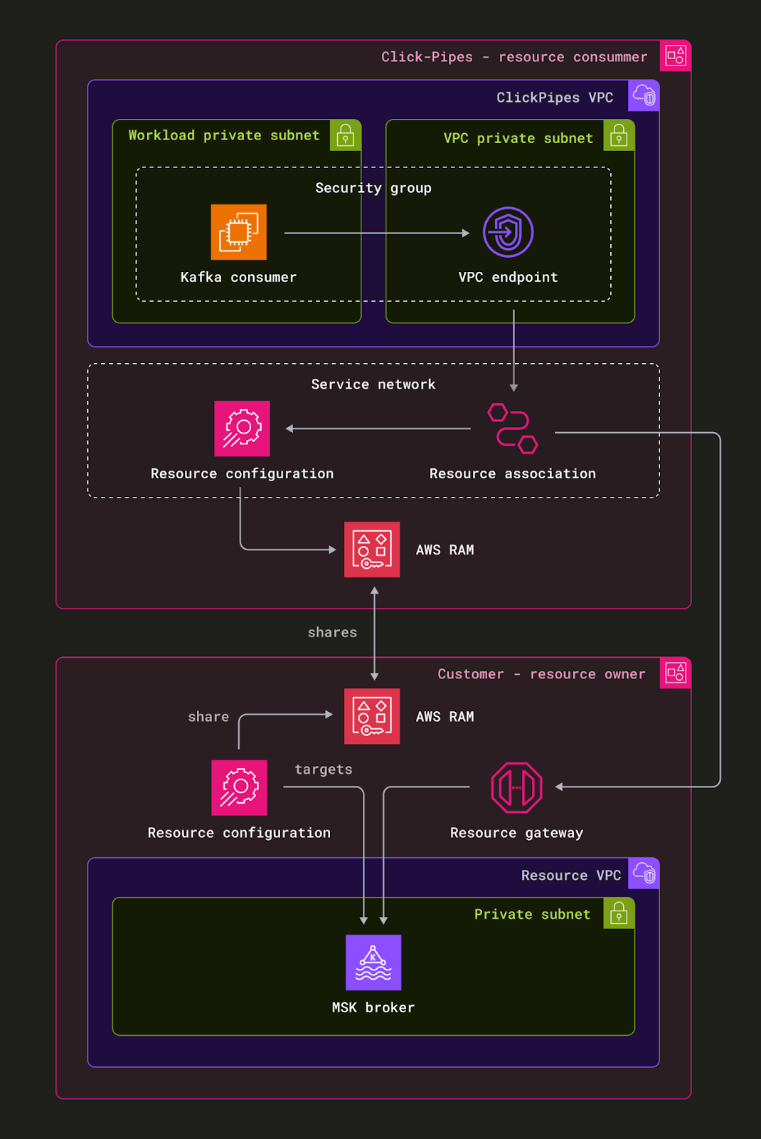ClickPipes가 AWS MSK에 연결하기 위한 교차 VPC 리소스 액세스 아키텍처를 보여주는 다이어그램